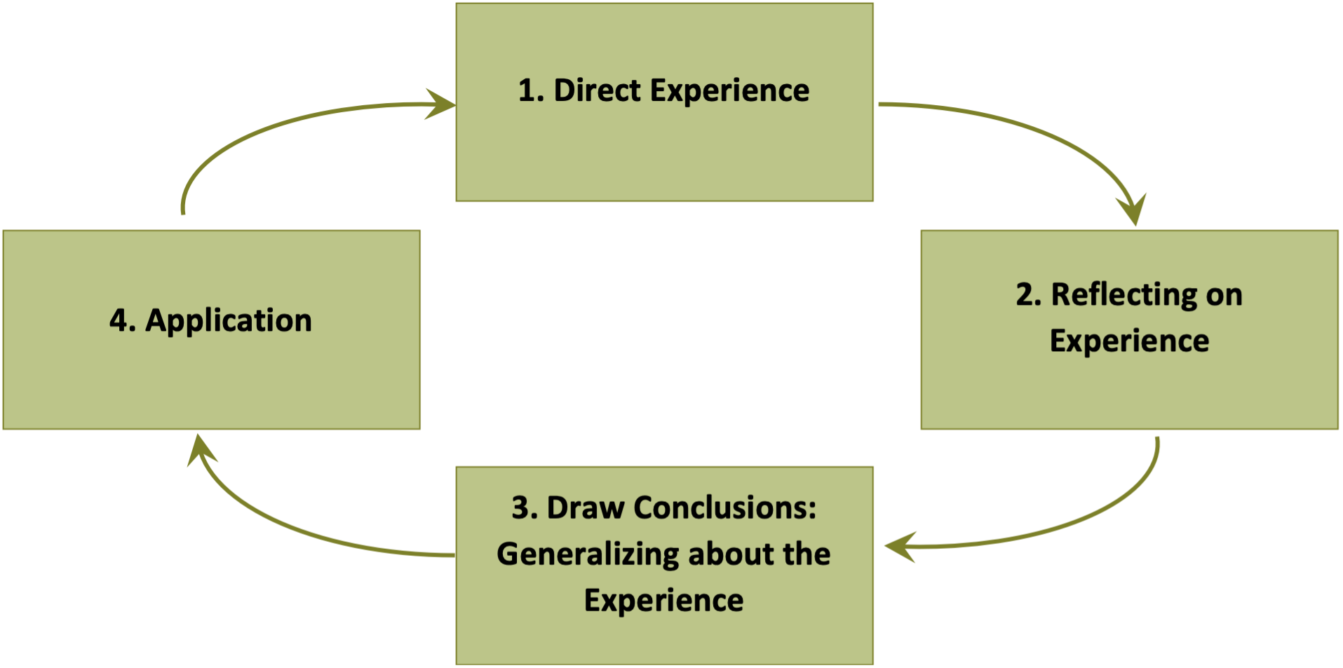 Figure 42: Reflection and Learning Process [7]