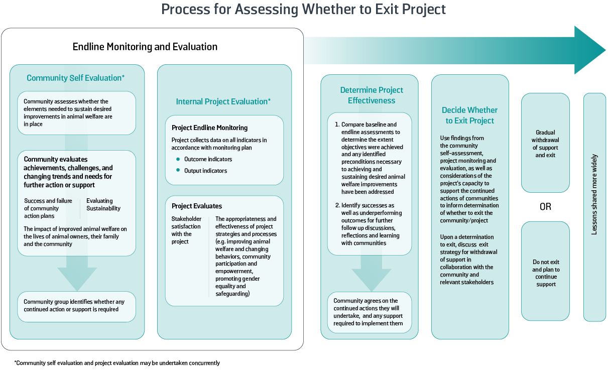 Figure 44: Overview of Process for Assessing Whether to Exit Project