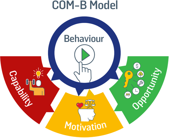 Figure 23: COM-B Model/System of Behaviour (adapted from [21])