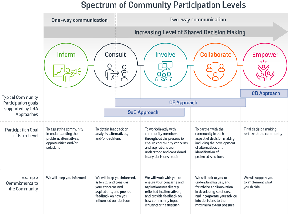 Figure 26: The spectrum of community participation and its relationship to the three C4A approaches for working with communities [44]