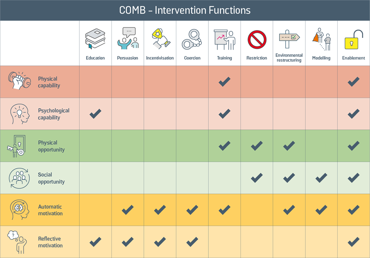 Table 1: COM-B Components Linked to Behaviour Change Wheel Intervention Functions 
(adapted from: [21, 25])