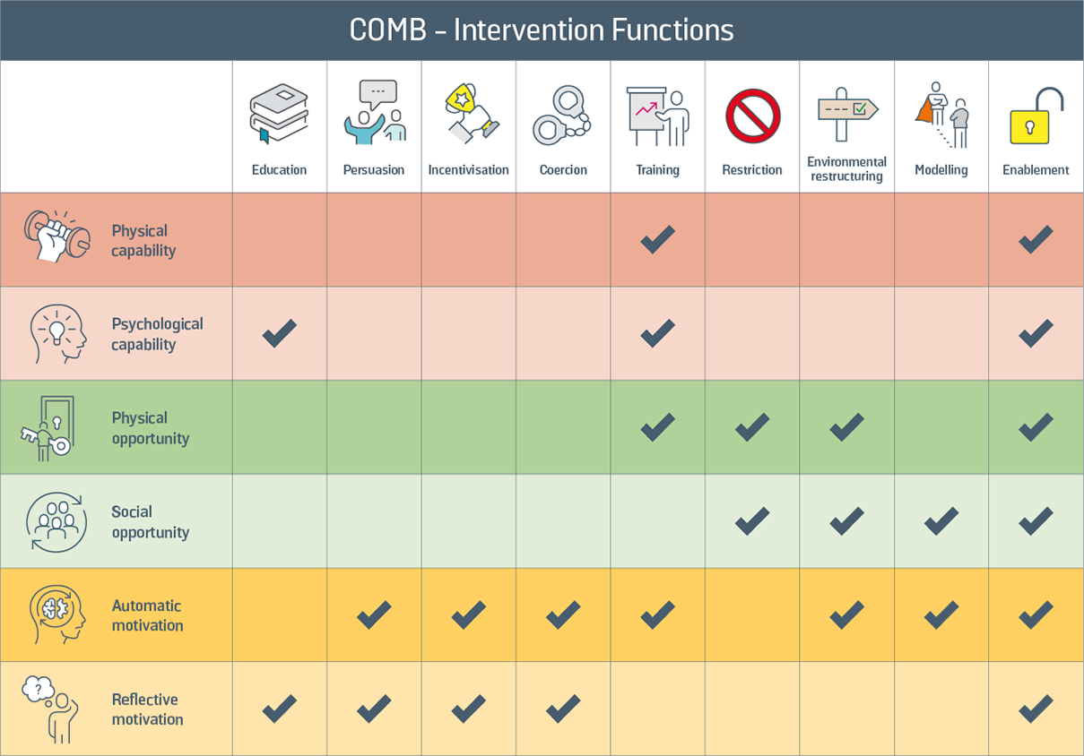 COMB - Intervention Functions - Reference Table