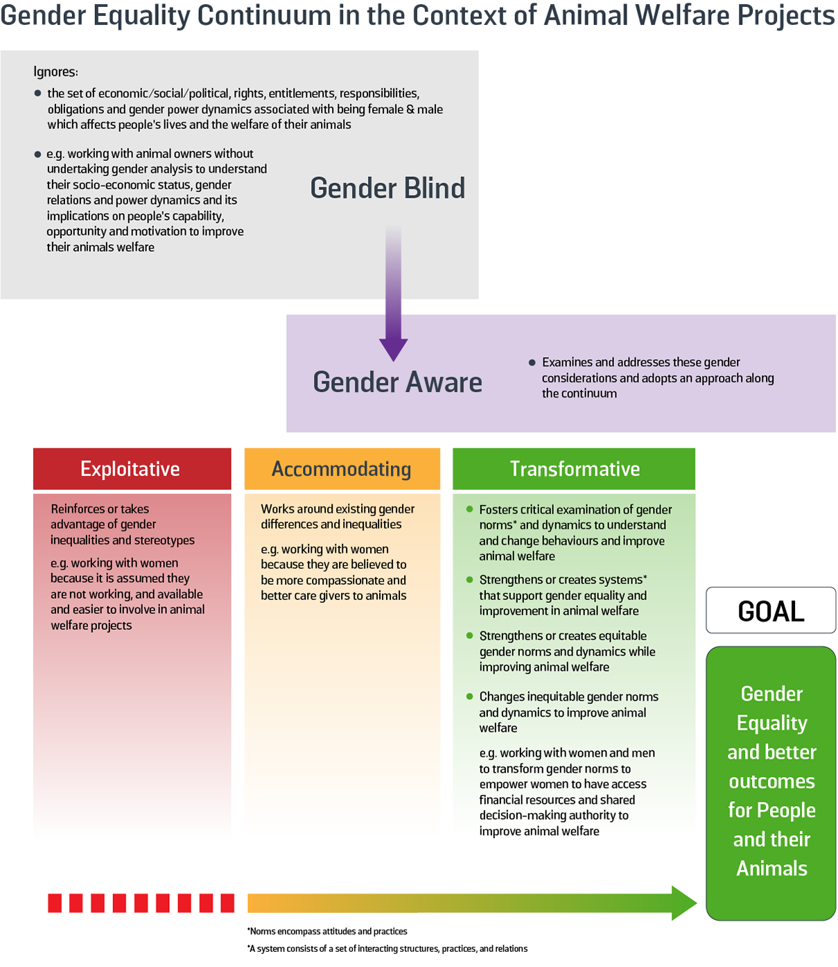 Figure 28: Gender Equality Continuum with Examples from Animal Welfare Improvement Projects [56]