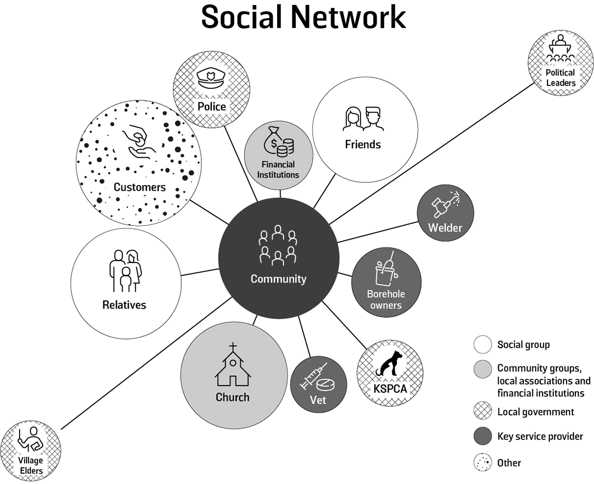 Figure T3B Venn diagram of a social network in Kenya