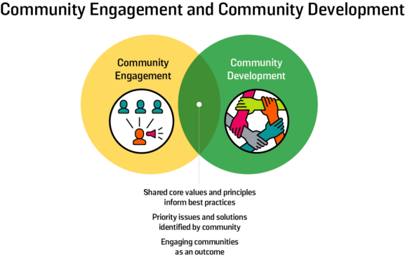 Module 3 | Part 2: Community Engagement And Development Learning ...