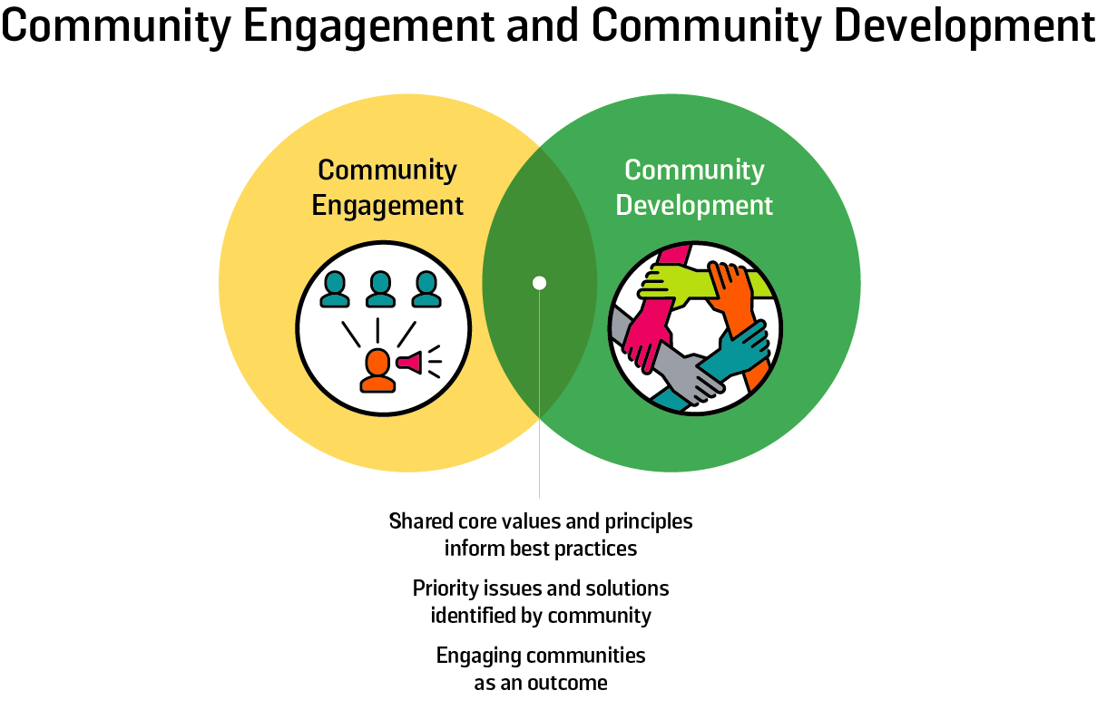 Figure 29: Overview of Similarities and Differences between Community Engagement and Community Development