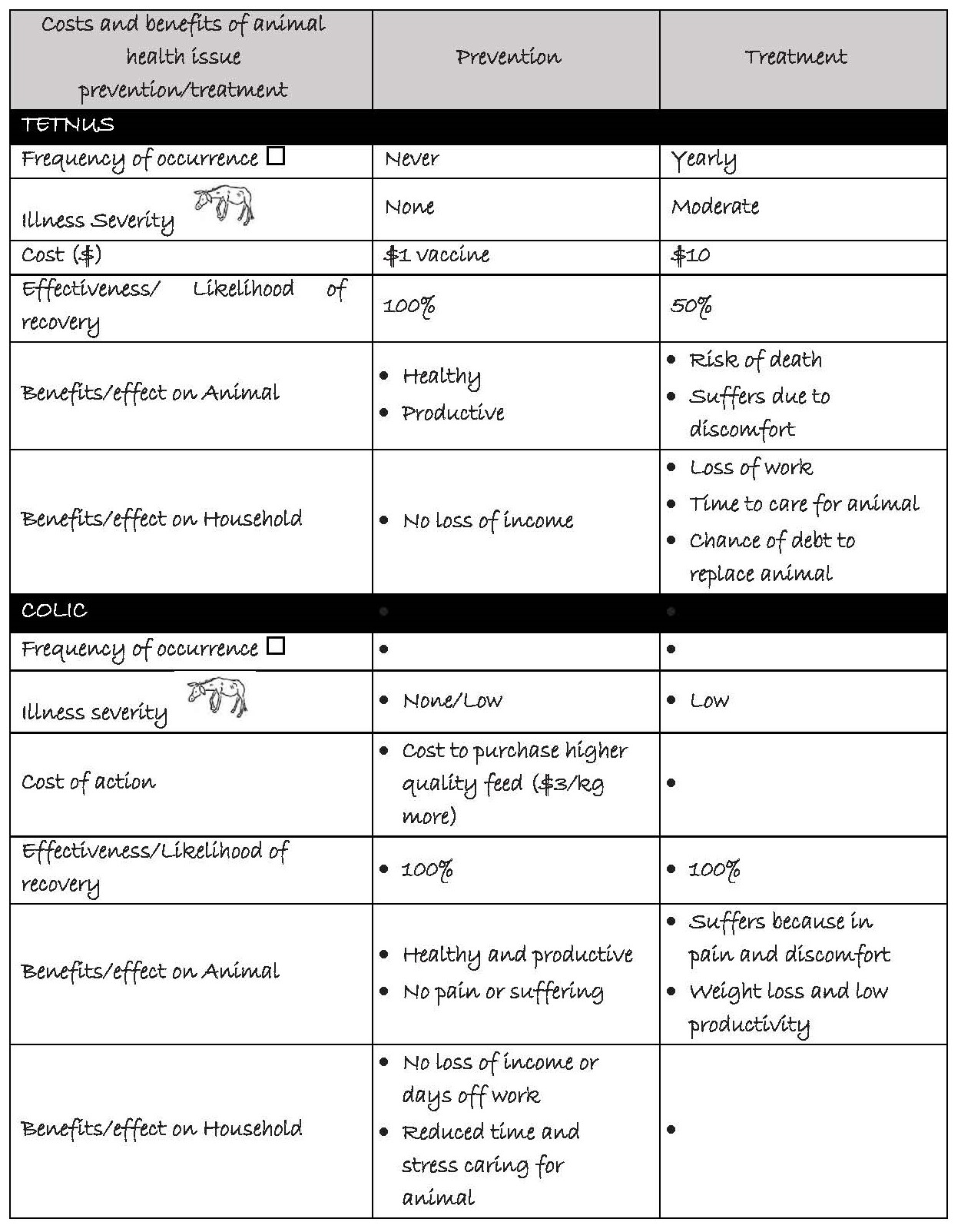 T15b Cost-benefit analysis of preventing and treating tetanus and colic