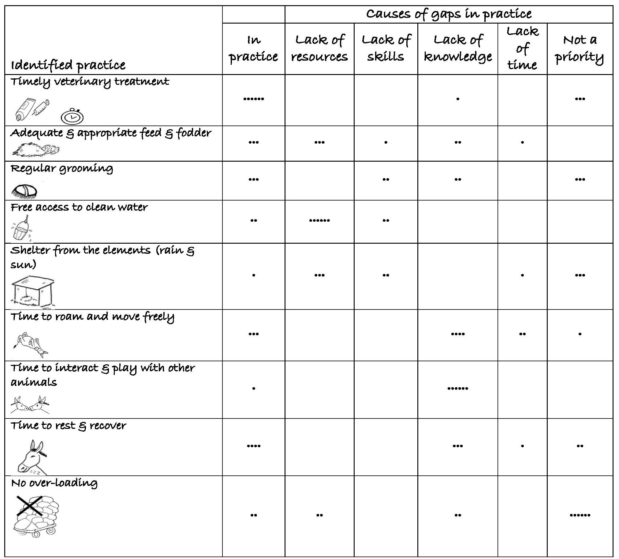 Figure T21a Animal welfare practice gap analysis carried out by animal owners