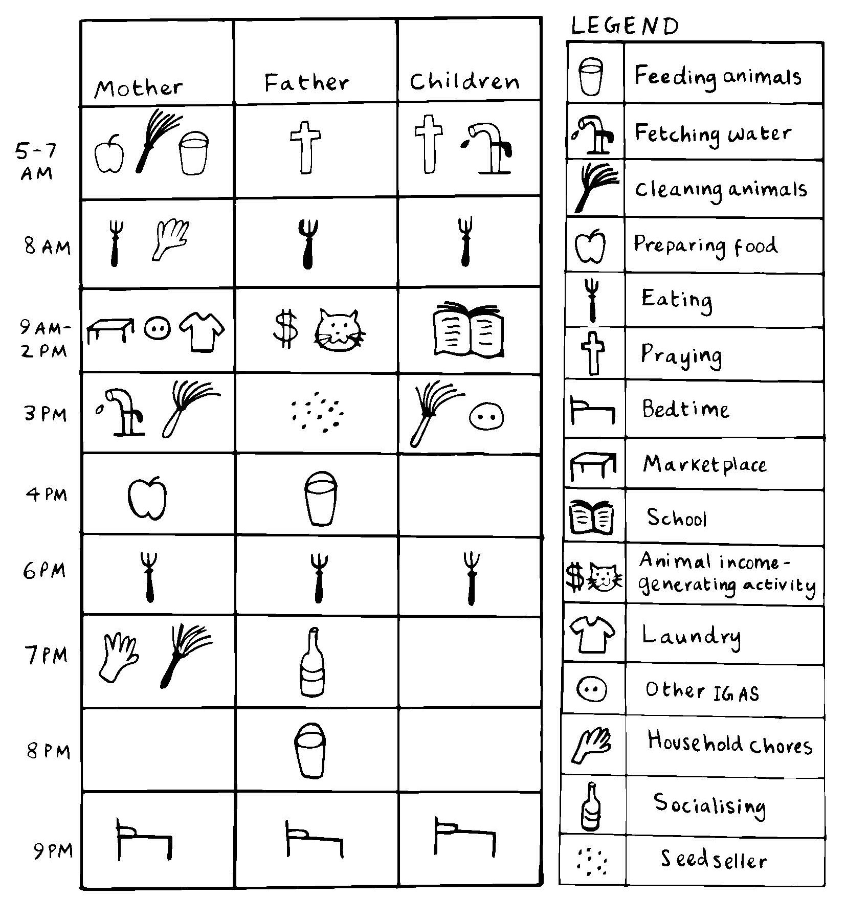 Figure T4 Daily Activity Schedule of an animal-owning community