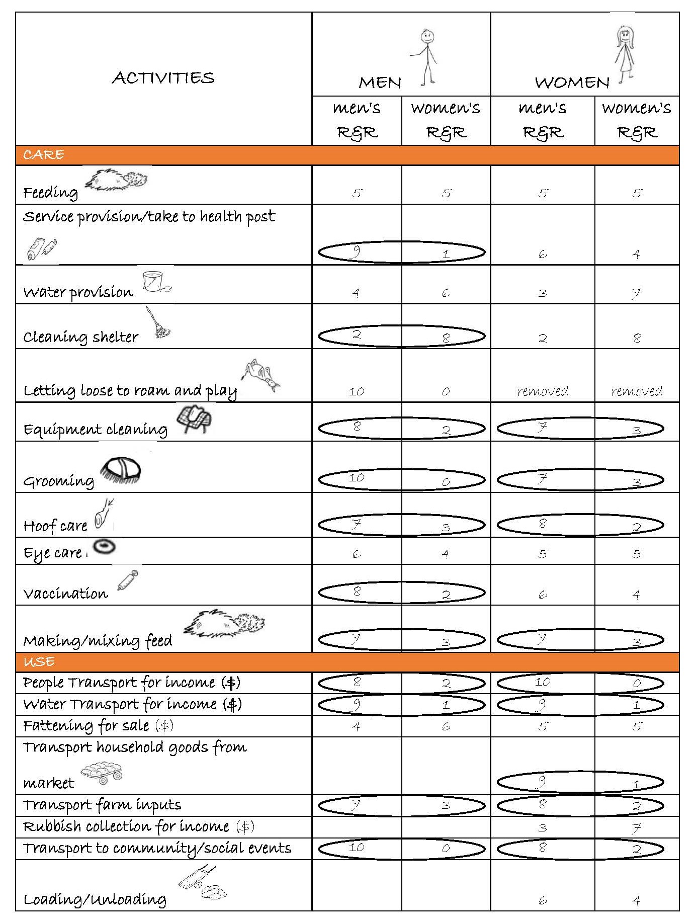 Figure T5A Animal-related men’s and women’s roles and responsibilities