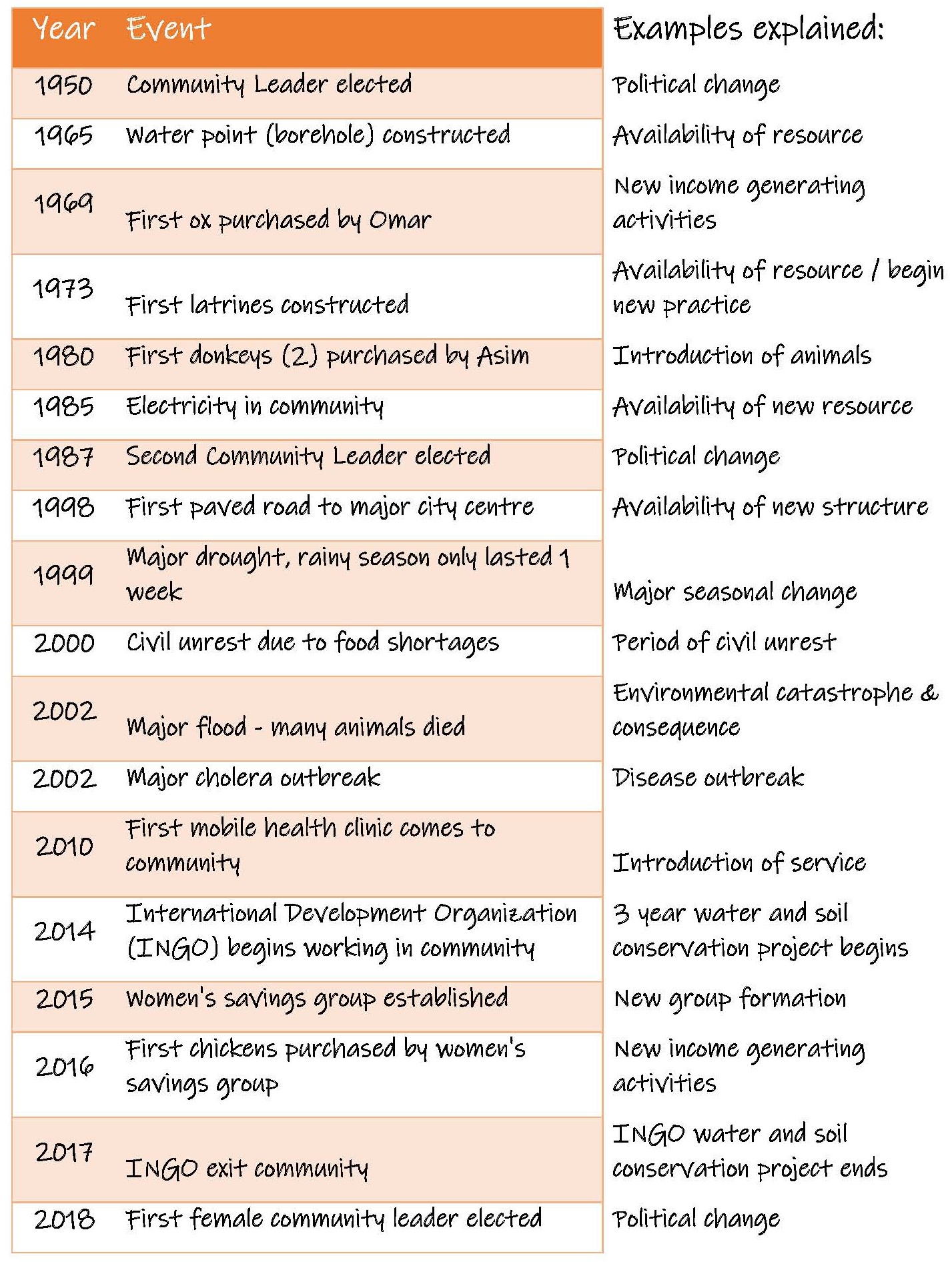 T7 Historical Timeline