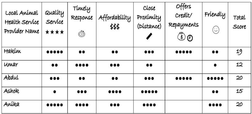 Figure T9b Matrix scoring of preferences for local animal health service providers