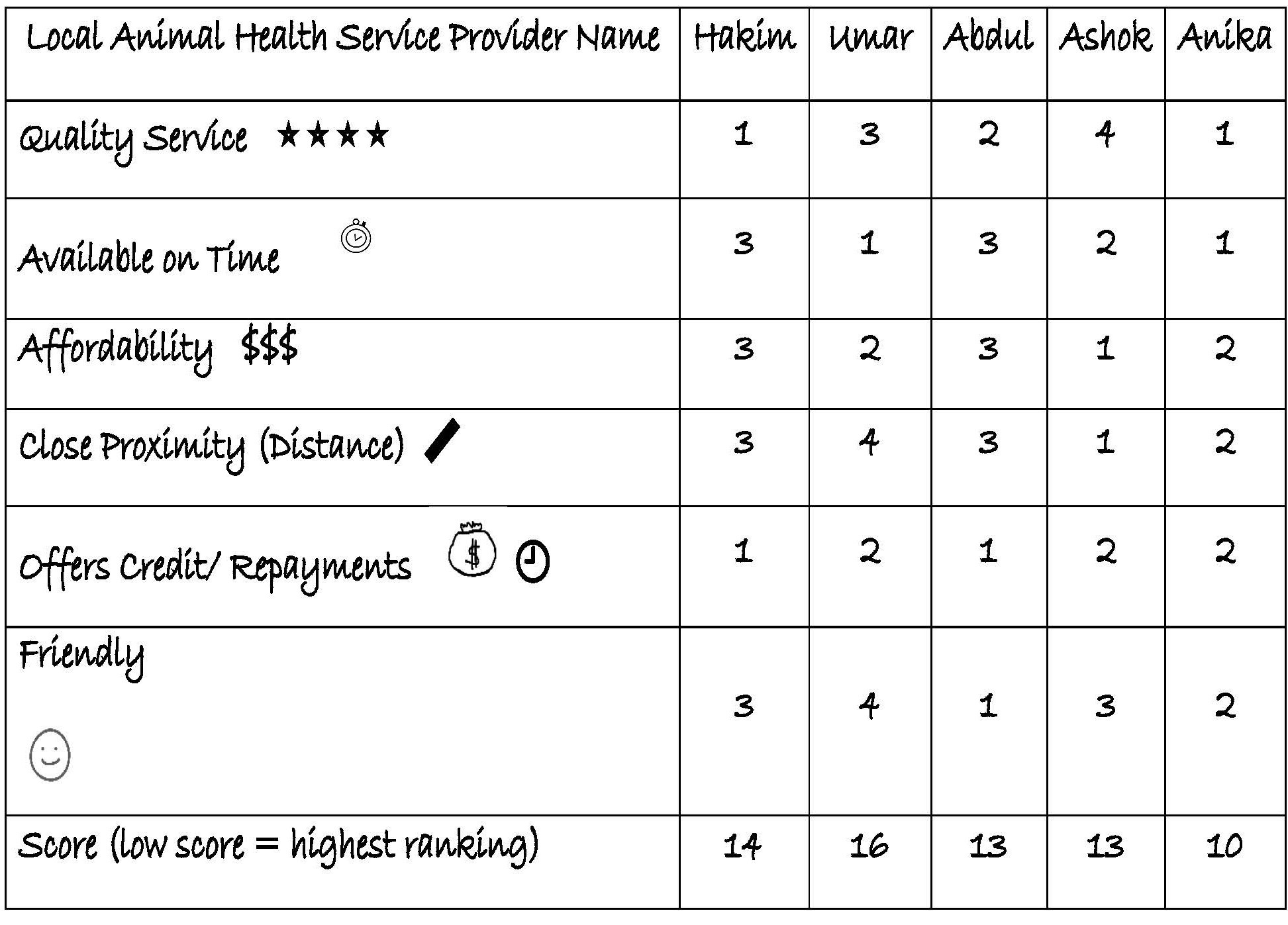 Figure T9c Matrix ranking of local animal health service providers