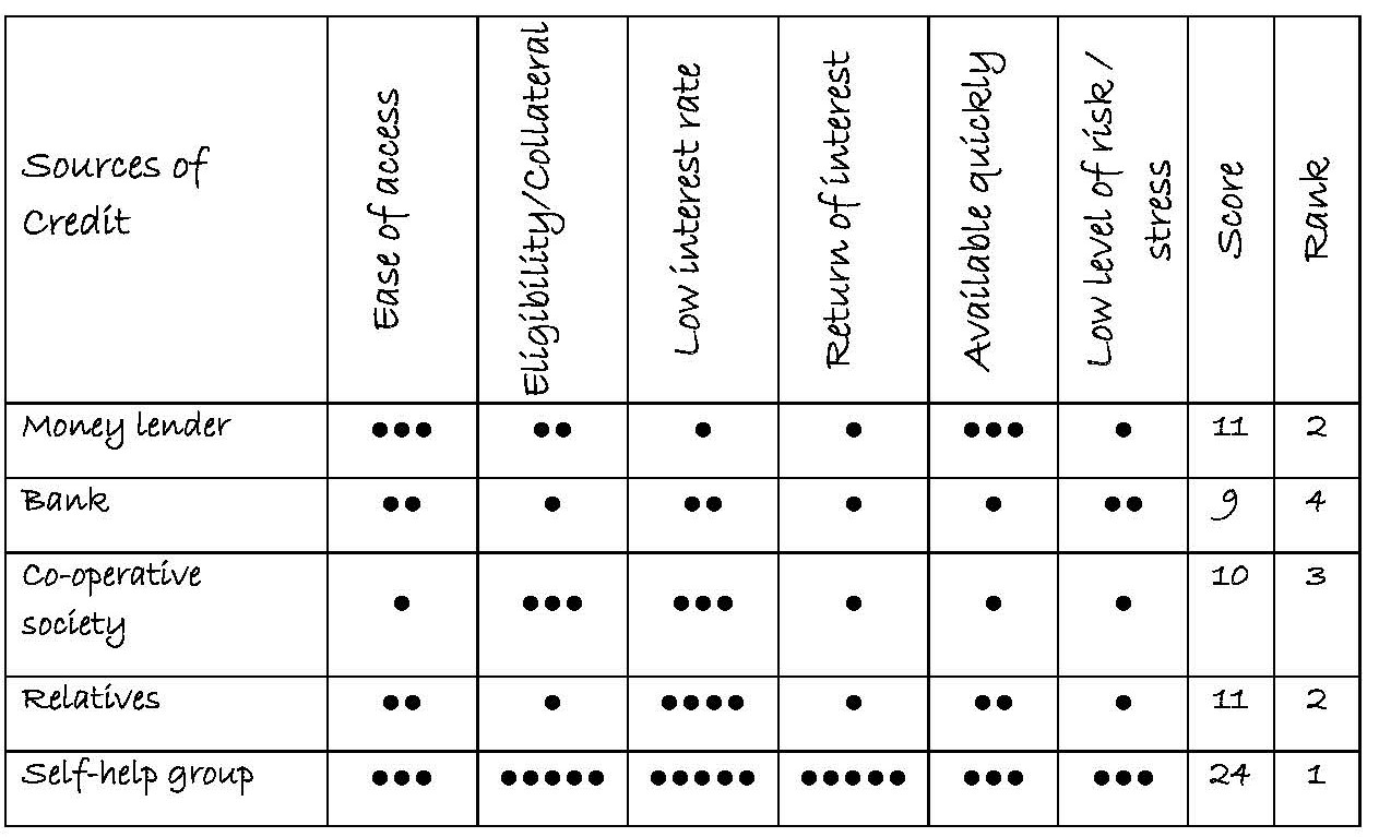 T9d Scoring & ranking of different sources of credit