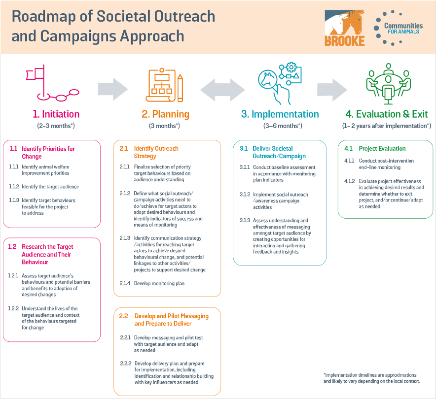 Figure 49: Overview of Societal Outreach and Campaigns (SOC) Approach