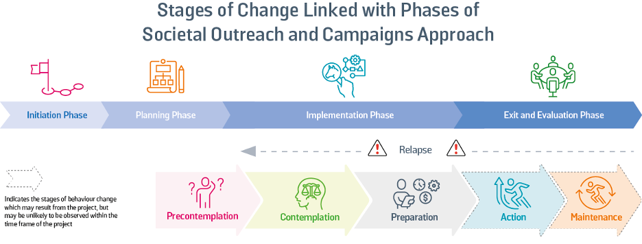 Figure 50: The Stages of Change Linked with the Phases of the Societal Outreach and Campaigns Approach (SOC)