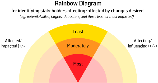 Figure 51: Rainbow Diagram of Stakeholders Affecting/Affected by Desired Change