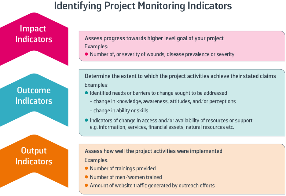 Figure 57: Identifying Project Monitoring Indicators