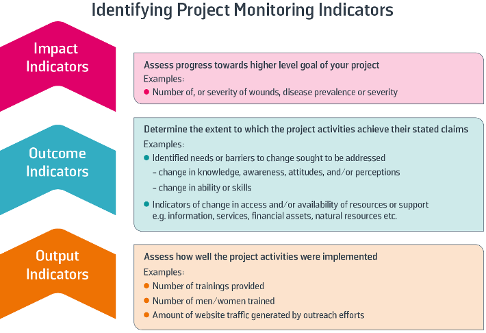 Figure 38: Identifying Monitoring Indicators