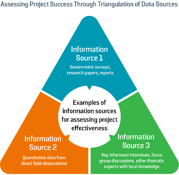 Figure 58: Examples of Triangulating Data Sources to Assess Project Success