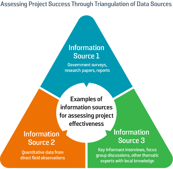 Figure 39: Examples of Triangulating Data Sources to Assess Project Success