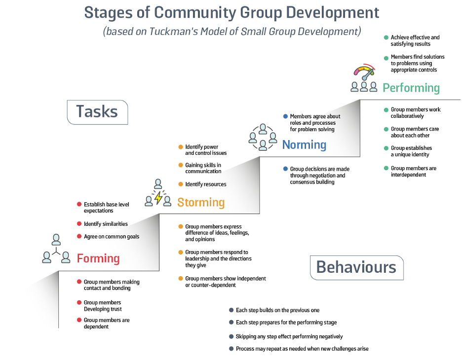 Figure 40: Stages of Group Development [70]