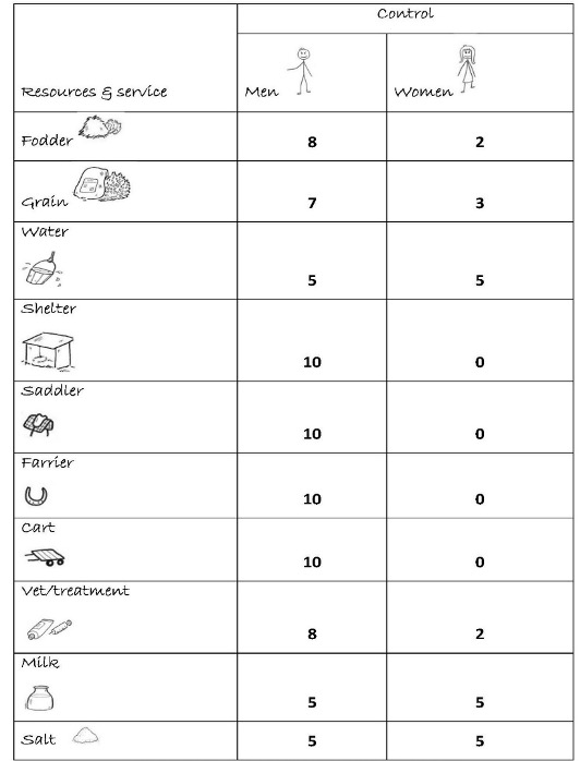 Figure T10b - Control Analysis - completed by a group of women