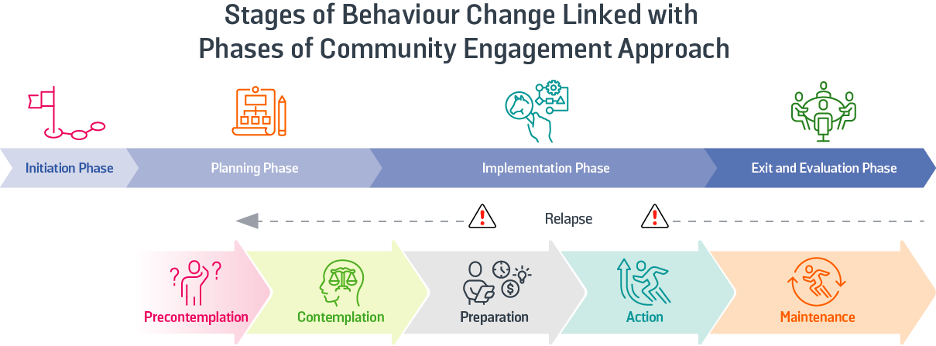 Figure 46: The Stages of Change Linked with the Phases of the Community Engagement Approach