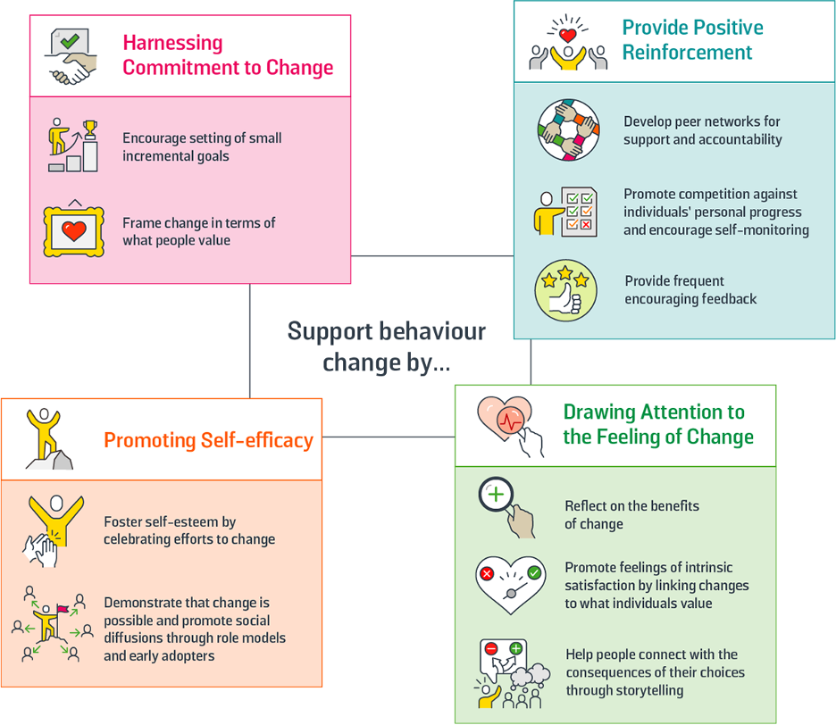 Figure 47: Mechanisms for Supporting Behaviour Change