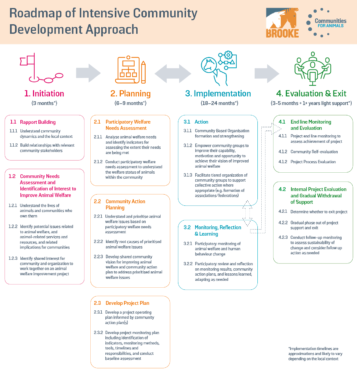 Community Development (CD) Approach Overview - Communities for Animals ...