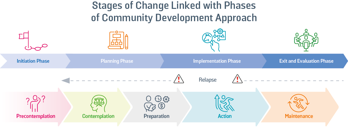 Community Development (CD) Approach Overview - Communities for Animals ...