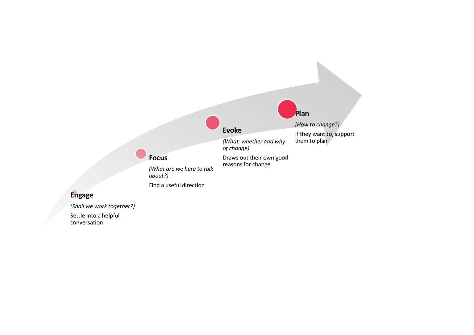 Conversation Process Visual Examples 4. Guidance on Facilitating Conversations for Change - Communities for ...
